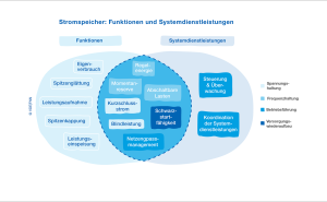 Netzintegration von Speichern: Eckstein für Erneuerbare Energien