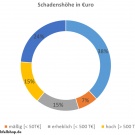 Brände und Kosten im Lagebericht