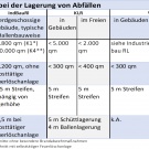 Um den Brandschutz gewährleisten zu können gibt es Grenzen bei der Lagerung...