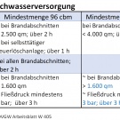 Übersicht Löschwasserversorgung