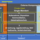 Reine Private Cloud-Lösungen bieten in sich geschlossene Systeme. Übergänge...