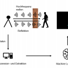 Trainieren eines KI-Modells in Phase 1