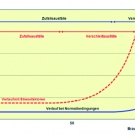 ZVEI Graph für die Bauteil- und Anlagensicherheit