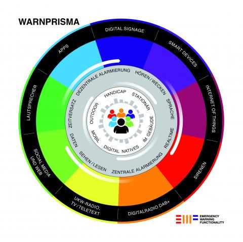 WARNPRISMA