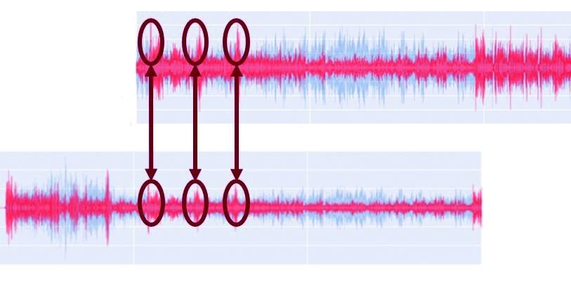Synchronisierung von Audiodateien.