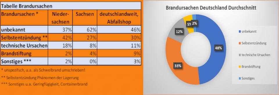 Detaillierte Übersicht der Brandursachen in Recyclinganlagen