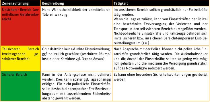 Tabelle zur Zonenaufteilung