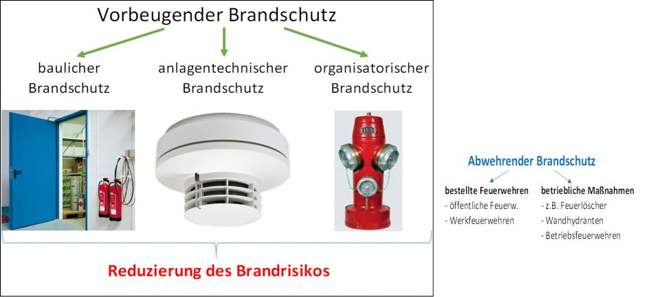 Brandschutzmaßnahmen die vorbeugend eingesetzt werden können