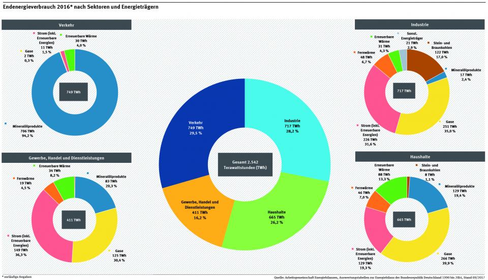 Endenergieverbrauch 2016 nach Sektoren und Energieträgern