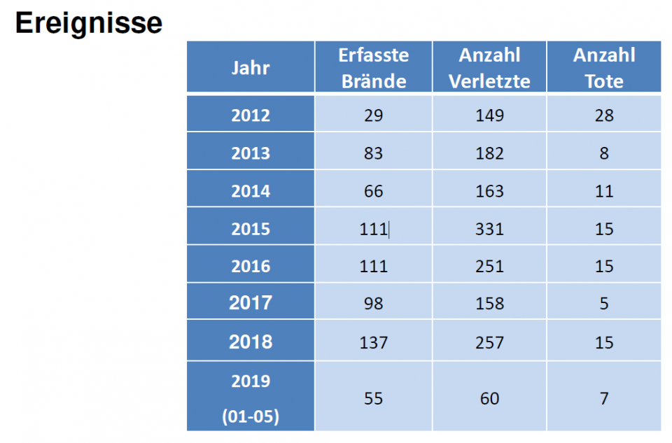 Brände in sozialen Einrichtungen im Überblick