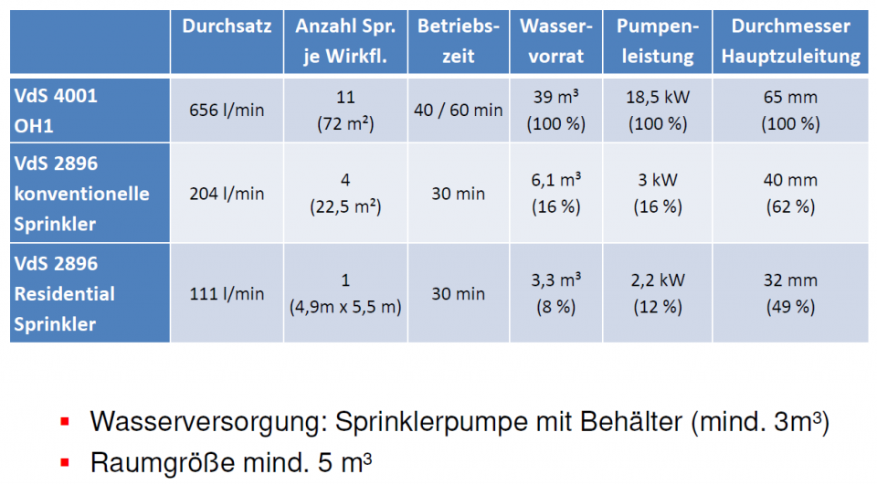 Überblick der Sprinkleranlagen