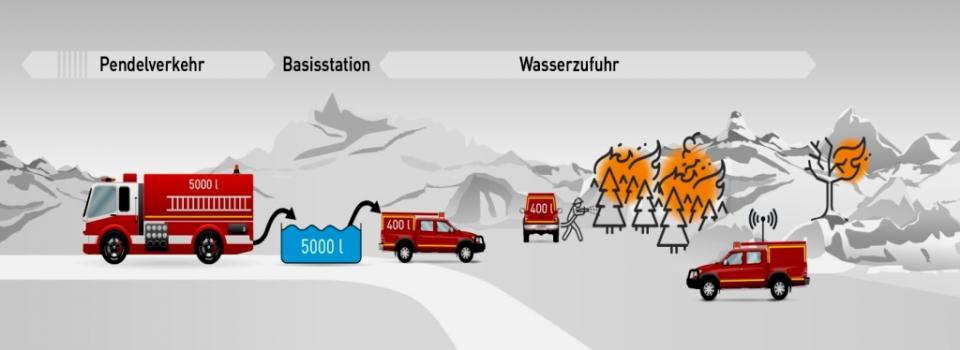 Waldbrand Einsatztaktik in einer Grafik veranschaulicht