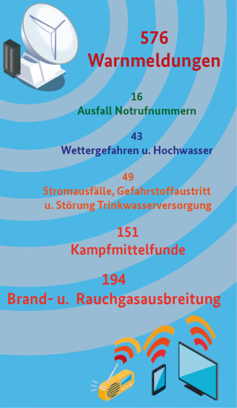 MoWas verzeichnete im ersten Halbjahr 2019 576 Warnmeldungen über das Modulare...