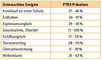 Prävalenz der posttraumatischen Belastungsstörung bei Kindern nach...