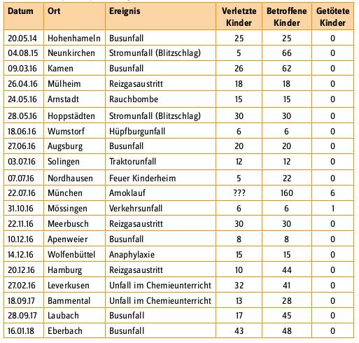 Einsatzsituationen mit einer Vielzahl betroffener Kinder in den vergangenen...