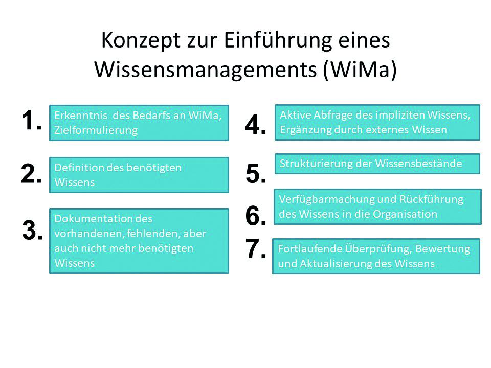 Abbildung 1: Konzepte zur Einführung eines Wissensmanagements