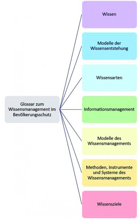 Abbildung 3: Wissenslandkarte.