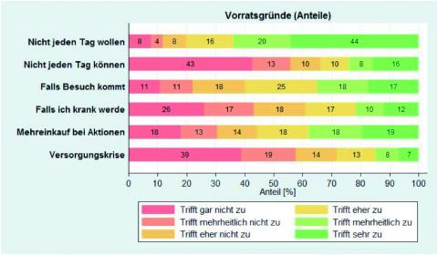 Gründe, weshalb die Schweizer Vorräte zu Hause haben