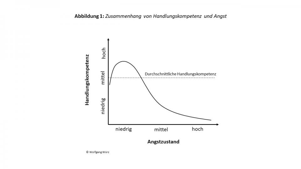 Handlungskompetenz und Angst im Diagram