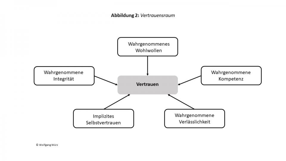 Vertrauensraum Diagram