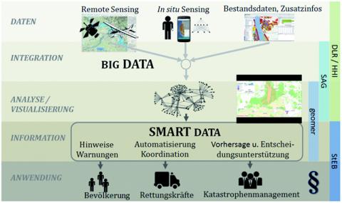 Schematische Darstellung des Systemaufbaus mit den zugehörigen...