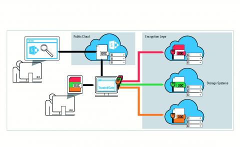 Höchste Sicherheit für Daten in der Cloud