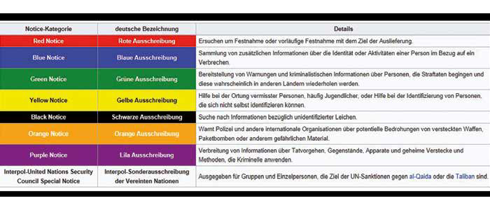 IINTERPOL abgestufte Ausschreibungskategorien