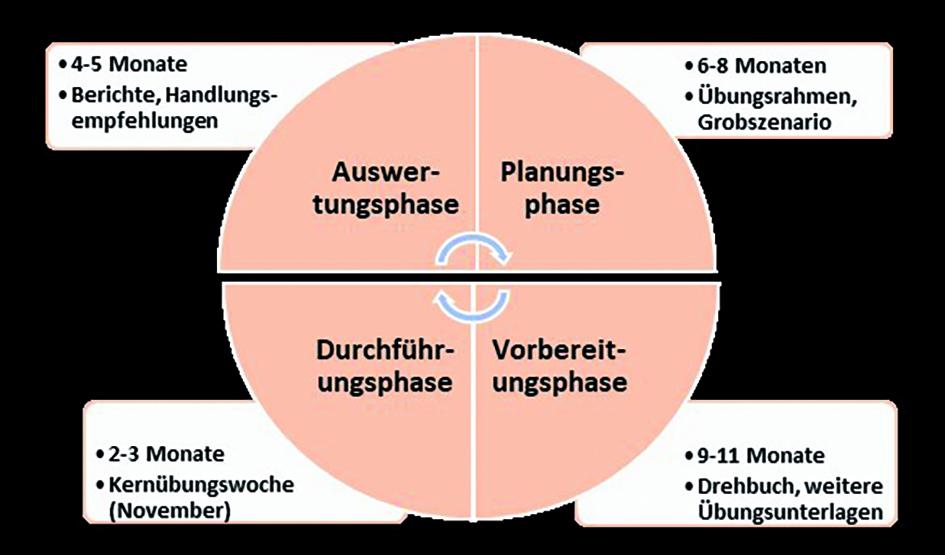 LÜKEX – Länderübergreifende  Krisenmanagementübung/Exercise