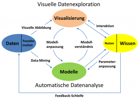 Grafik zu Visual-Analytics-Methoden