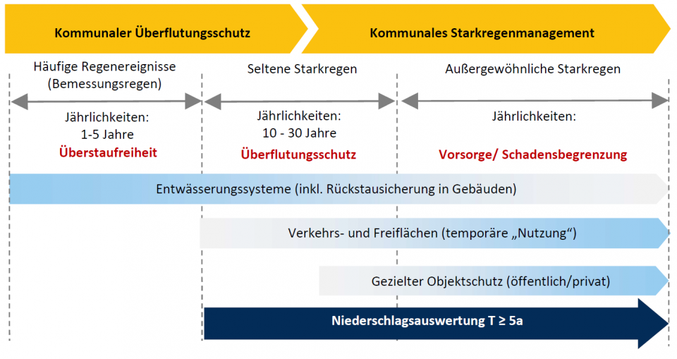 Abgrenzung zur Siedlungswasserwirtschaft
