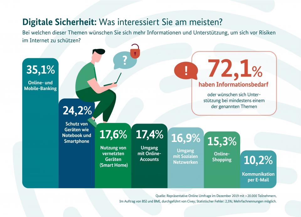 Online Umfrage Ergebnisse