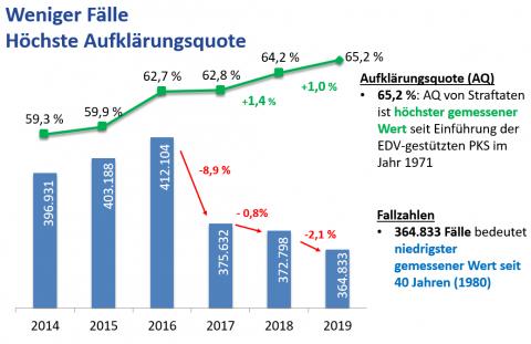 Tabelle zu Einsätzen der Polizei in Hessen