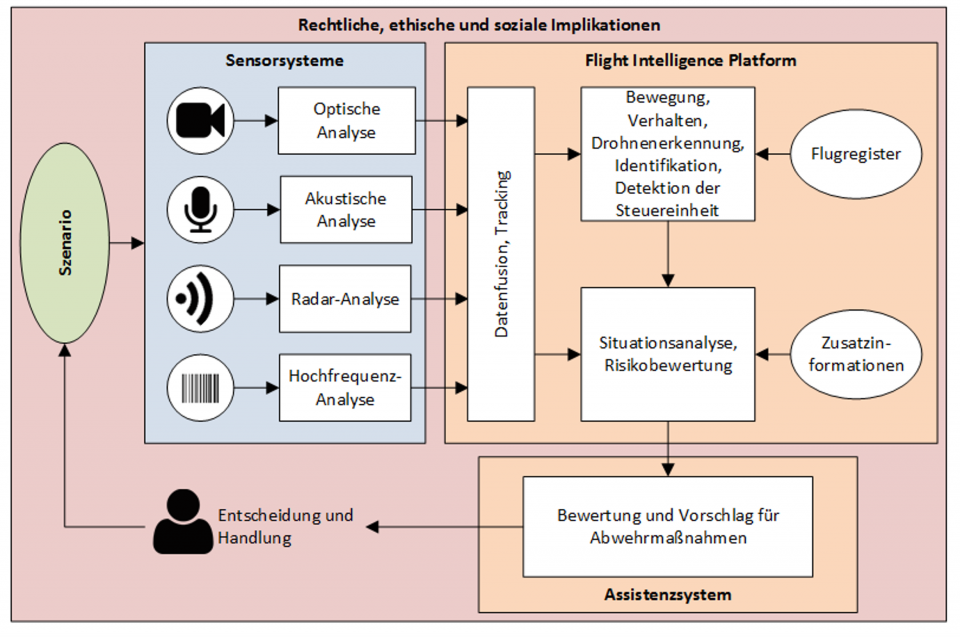 Schematische Übersicht der Komponenten und Kooperation der Subsysteme