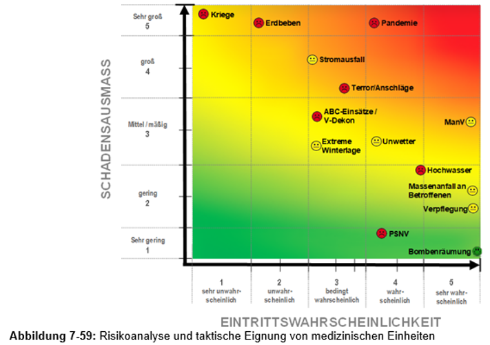 Grafik zur Risikoanalyse und taktischen Eignung von medizinischen Einheiten