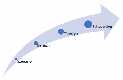 Entwicklung von Szenarien