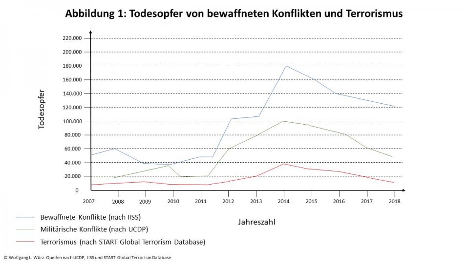 Globale Gefährdungslage Terrorismus – ein Ausblick