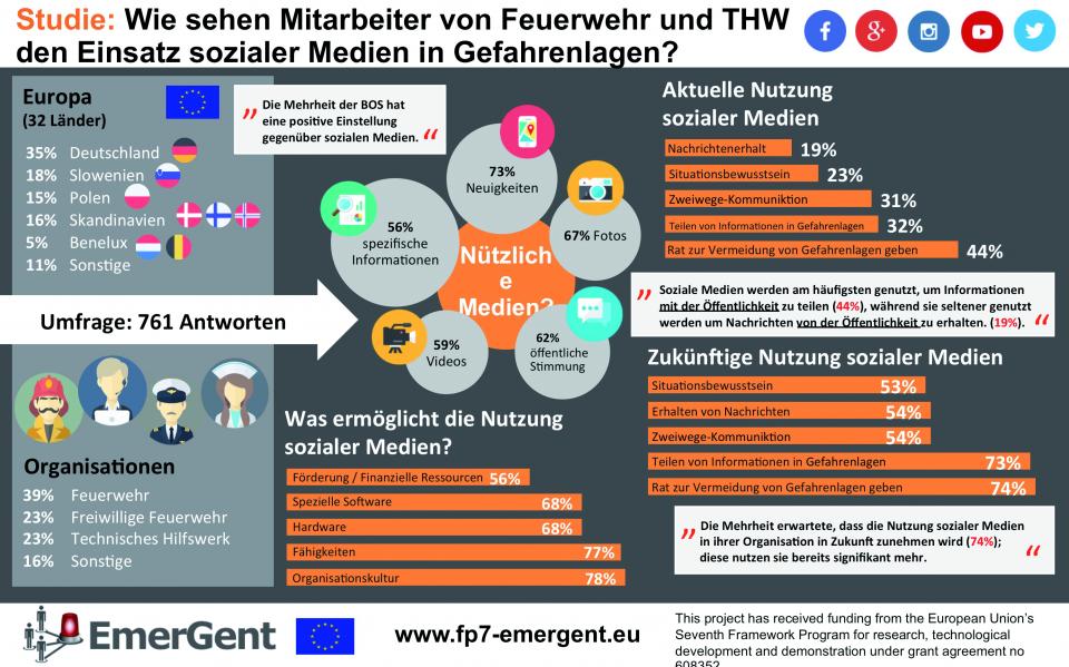 Umfrageergebnisse zur Haltung von BOS gegenüber sozialen Medien in Einsatzlagen