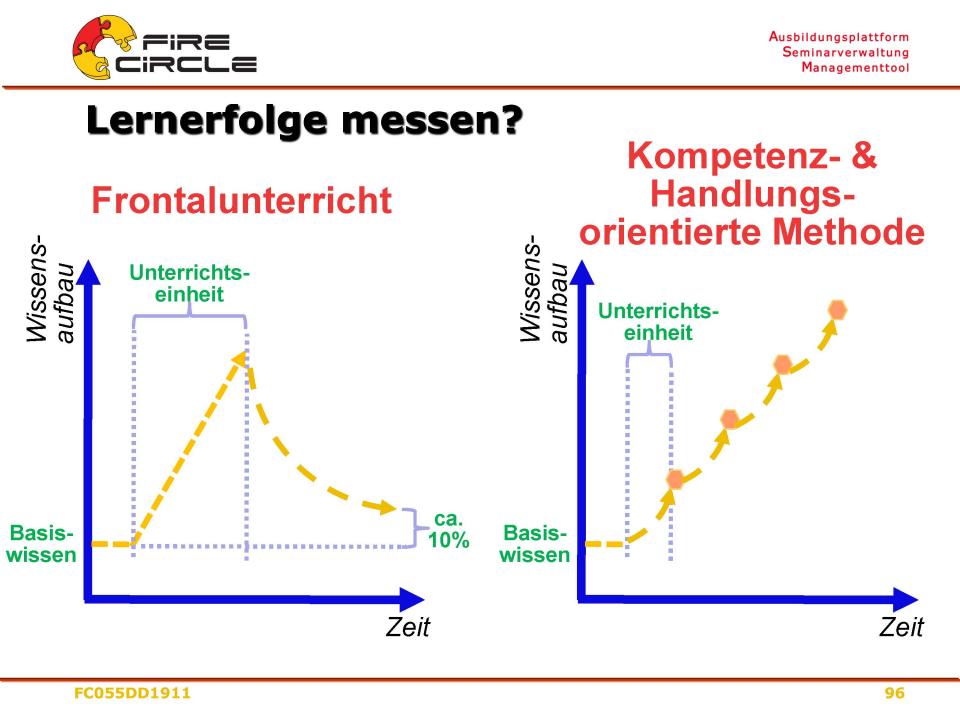 Vergleichende Grafik zum Thema Lernerfolge messen