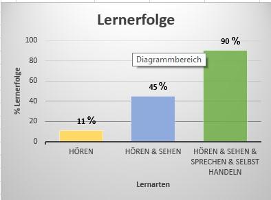 Diagramm Lernerfolge