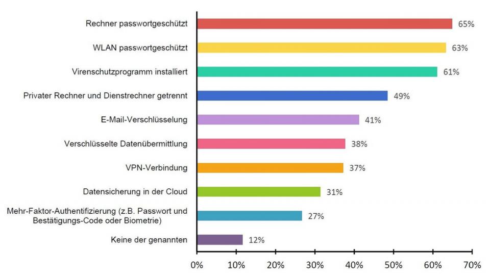 Tabelle vom Bundesverband IT-Sicherheit e.V.