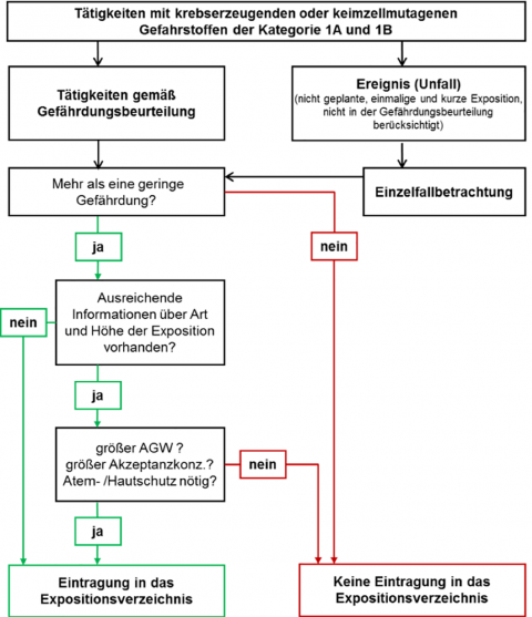 Abbildung 1 Fließschema nach TRGS 410.