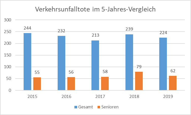 Verkehrsunfalltote im 5-Jahres-Vergleich