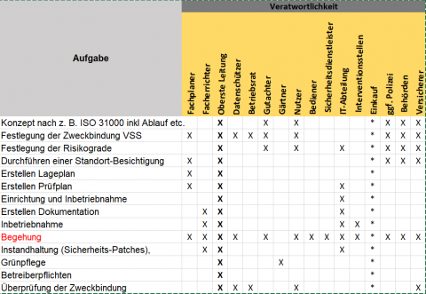 Zuständigkeitsmatrix der Projektbeteiligten.