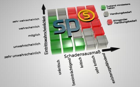 Risikomatrix zur Beurteilung und Priorisierung von Gefährdungen in...