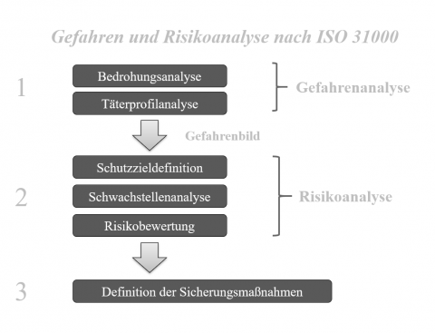 Vorgehensweise zur Erstellung von Analysen und Konzepten nach ISO 31000.