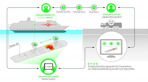 Prinzipskizze zum Einsatzunterstützungssystem im Forschungsprojekt EFAS.