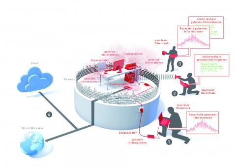 Angriffe auf die IT-Hardware