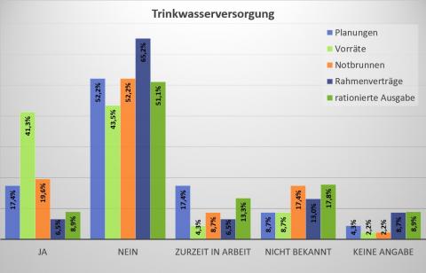 Umfrageergebnisse Themenbereich Trinkwasser.