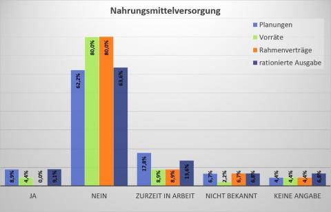 Umfrageergebnisse Themenbereich Nahrungsmittel.