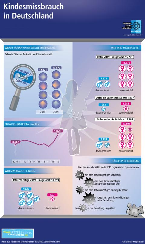 Infografik zum Sexueller Missbrauch von Kindern